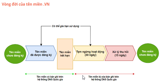 Hình vẽ minh họa vòng đời của tên miền .vn (Nguồn: VNNIC)